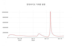 22일  데일리 주식정보 현대바이오( 048410 ) , 오후 1시 31분 기준 외 주식시황....
