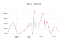 23일 데일리 주가정보 현대상사( 011760 ) , 오후 12시 21분 기준 및 매매동향