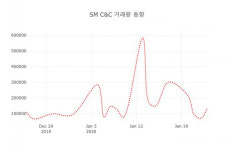 케이엔씨(K&C)006 | SM C&C( 048550 ) , 오후 12시 34분 기준
