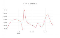 2024-0203-0586 | 데일리 주가정보 에스피지( 058610 ) , 오후 1시 17분 기준 외 매매동향...