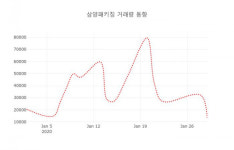 30일  데일리 주식정보 삼양패키징( 272550 ) , 오후 12시 35분 기준 외 주식시황....
