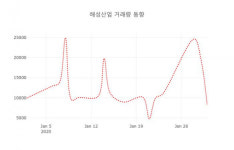 데일리 증권 해성산업( 034810 ) , 오후 1시 07분 기준 및 종목관련 동향정보