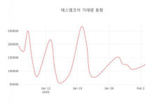 데일리 주식정보 에스엠코어( 007820 ) , 오후 12시 34분 기준 외 매매동향...
