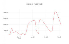 4일  데일리 주식정보 디아이티( 110990 ) , 오후 1시 13분 기준 외 주식시황....