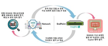 쿤텍, 지니언스와 파트너 계약 체결로 EDR 솔루션 지니안 인사이츠 E 공급