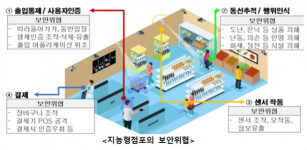 융합보안기술 적용, 지능형 무인 스마트 점포 시대 개막