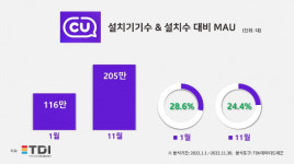 CU, 리뉴얼 포켓CU…올해 앱 설치수 증가