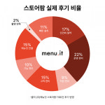 태블릿메뉴판 메뉴잇, 스토어팜 리뷰 1,100개 돌파