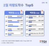 2월 백화점 톱5 조사…NC백화점 홀로 방문객 늘어