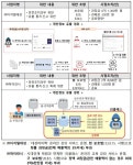 개인정보 유출 디지털대성 등 2개사에 총 8억 9,300만 원 과징금 부과