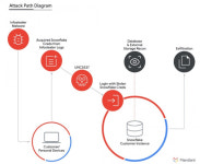 해킹그룹 UNC5537, 스노우플레이크 100개 이상 고객사 데이터 탈취해 금전 요구...사용 기업 주의