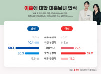 결혼정보회사 듀오, 혼인·이혼 인식 보고서 발표