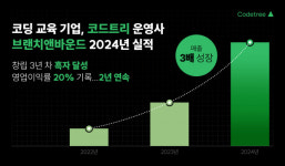 브랜치앤바운드, 코딩의 정석 코드트리로 매출 3배 증가...2년 연속 영업이익률 20% 기록