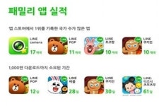 라인(LINE), 오픈 3년만에 패밀리앱 누적 다운로드 10억건 돌파