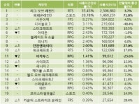 월드컵 효과 안끝났나? 피파온라인3 PC방 사용량 또 대폭 증가