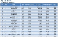 온라인게임 PC방 사용량 순위 거의 변화 없어, 10위권 게임들 굳건