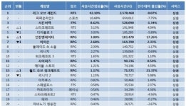 드레노어 전쟁군주 사전 패치 효과, WoW PC방 사용시간 큰 폭 증가