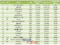 검은사막 PC방 순위 10위권 재진입, 신규 캐릭터 금수랑 인기몰이