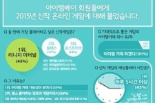 아이템베이 회원들 올해 최고 기대작은 리니지 이터널