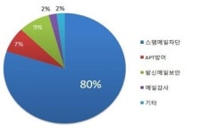 다우기술 2015 메일 보안환경 실태조사 발표