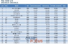 PC방 사용량 30% 급증한 던전앤파이터, 인기 이유는?