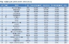 한글날 이벤트 효과 없었다... 온라인게임 PC방 사용량 대부분 감소