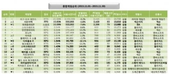 스타크래프트2 공허의 유산 출시로 다시 상승세, PC방 사용량 큰 폭 증가
