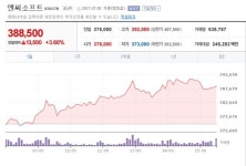 엔씨소프트 지분 1.01% 추가 확보한 국민연금, 엔씨소프트 최대주주 등극