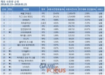 엔씨소프트 아이온 부분유료화 전환 효과 톡톡, PC방 사용량 대폭 증가