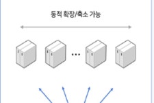 네이버 클라우드 플랫폼, 데이터 분석 및 관리 상품 라인업 강화