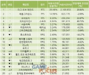 17 시즌 악몽 오픈한 블리자드 디아블로3, PC방 사용량 크게 증가