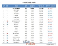 와재들 향수 자극 통했다... 월드 오브 워크래프트: 클래식 PC방 이용순위 8위 올라