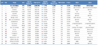 9월 대세 게임은 역시 WoW 클래식, PC방 사용시간 두 배 가량 증가... 10위권 내 유일 사용량 증가
