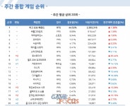스마일게이트 로스트아크, 정식 오픈 후 PC방 사용량 증가