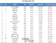 넥슨 피파온라인4 겨울 대규모 업데이트 후 PC방 사용량 2위 탈환