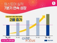 수수료 인하 정책 통했다... 원스토어 주식회사, 2020년 1분기 역대 최고 매출 달성