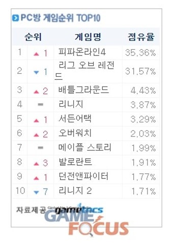 넥슨 '피파온라인4', '롤' 제치고 PC방 게임순위 1위 달성... 주간순위 변동 생길까