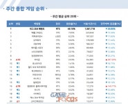 PC방 점유율 단독 질주 리그 오브 레전드… 영원회귀: 블랙서바이벌 첫 상위권 진입