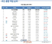 메이플 효과? 스마일게이트 로스트아크 PC방 사용시간 142% 증가... 2위는 서든어택