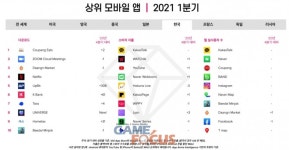 한국인 1분기 다운로드 1위는 쿠팡이츠, 앱애니 2021 1분기 전 세계 모바일 시장 결산 발표