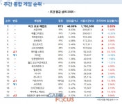 여름 PC방 게임은 역시 넥슨, 메이플스토리 PC방 사용시간 55% 증가