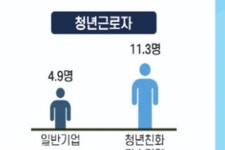더블유게임즈와 더블다운인터액티브, 고용부 주관 2022년 청년 친화 강소기업 선정