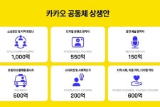 카카오, 사회와 함께하는 지속 가능 성장 방안 공개