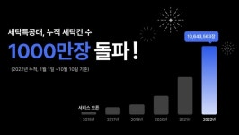 워시스왓 세탁특공대, 모바일 세탁업계 최초 누적 세탁 1,000만벌 달성