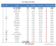 넥슨 던전앤파이터 18주년 기념 PC방 혜택 강화하면서 PC방 사용량 크게 증가