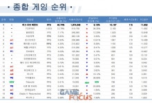 신규 지역과 에키드나 레이드 공개한 로스트아크, 게임트릭스 PC방 순위 RPG 부문 1위 달성