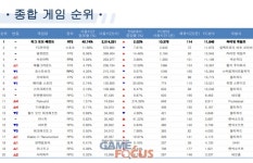 게임트릭스 2월 월간 종합게임순위 공개, 팰월드 1월 대비 PC방 사용량 2배 이상 증가