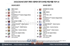 더블유게임즈 더블다운카지노 상반기 모바일게임 수출액 4위 기록