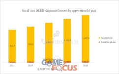 유비리서치 2024년 스마트폰과 폴더블폰용 OLED 출하량 전년도 대비 27% 증가