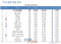 블리자드 오버워치 신규 시즌 오픈 이후 PC방 사용 시간 소폭 상승